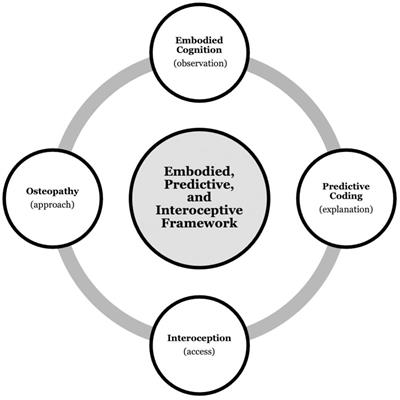 Osteopathy and Mental Health: An Embodied, Predictive, and Interoceptive Framework